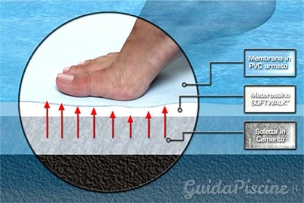 Il rivestimento soffice per una dolce camminata in piscina