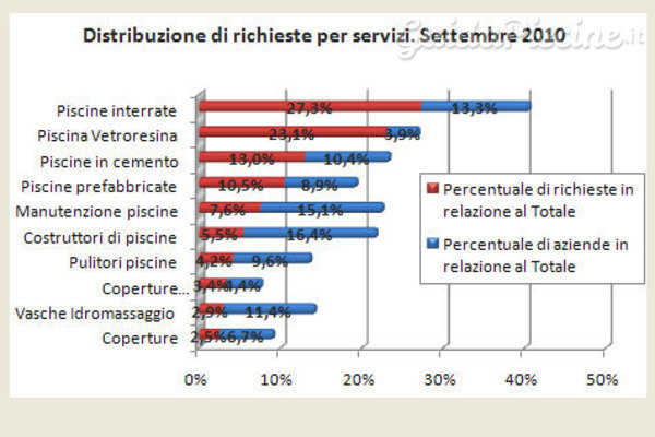 Rapporto sulle richieste di preventivo per piscine dell'estate 2010